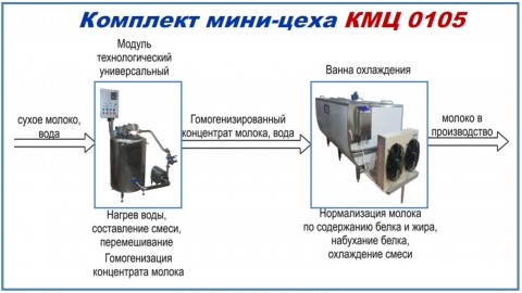 Комплекты оборудования КМЦ-0105  (цех восстановления молока)