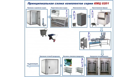 Комплект цеха КМЦ-0201 производство замороженных панированных котлет, полуфабрикатов