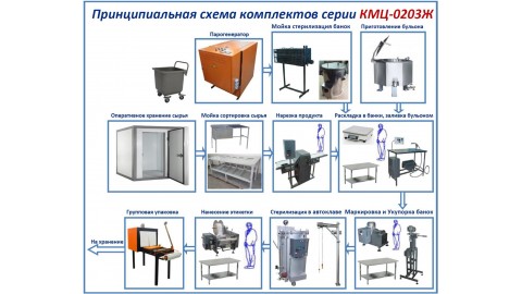 Комплект цеха КМЦ-0203-Ж (мясная консервация в железные банки)